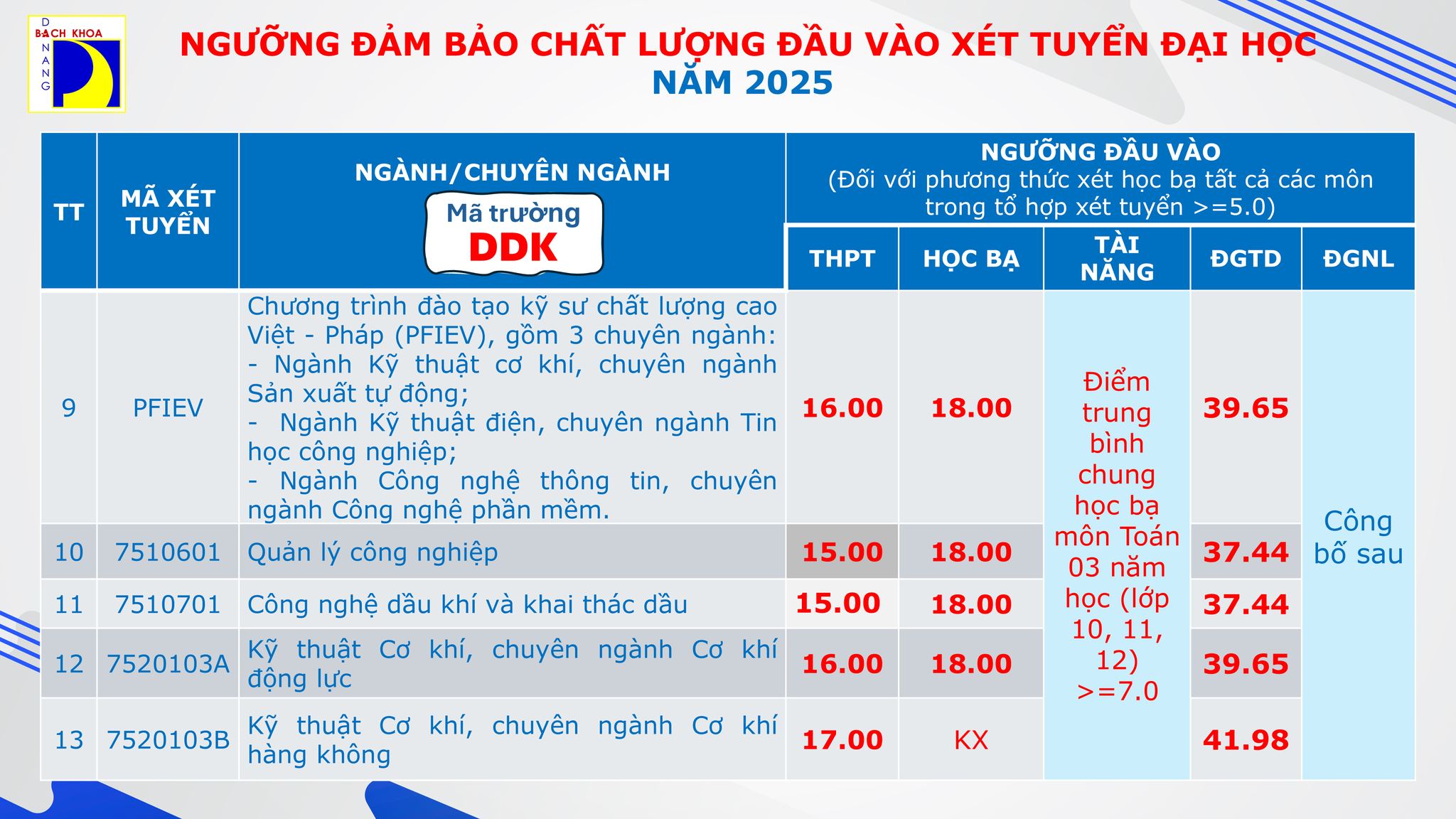 Điểm chuẩn Đại học Bách khoa - Đại học Đà Nẵng 2025 (2024, 2023, ...)