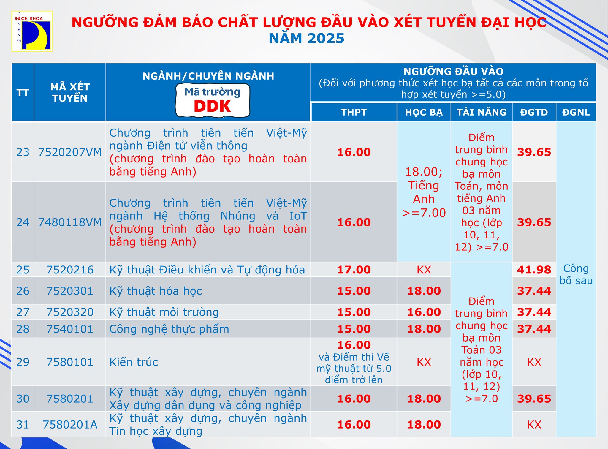 Điểm chuẩn Đại học Bách khoa - Đại học Đà Nẵng 2025 (2024, 2023, ...)