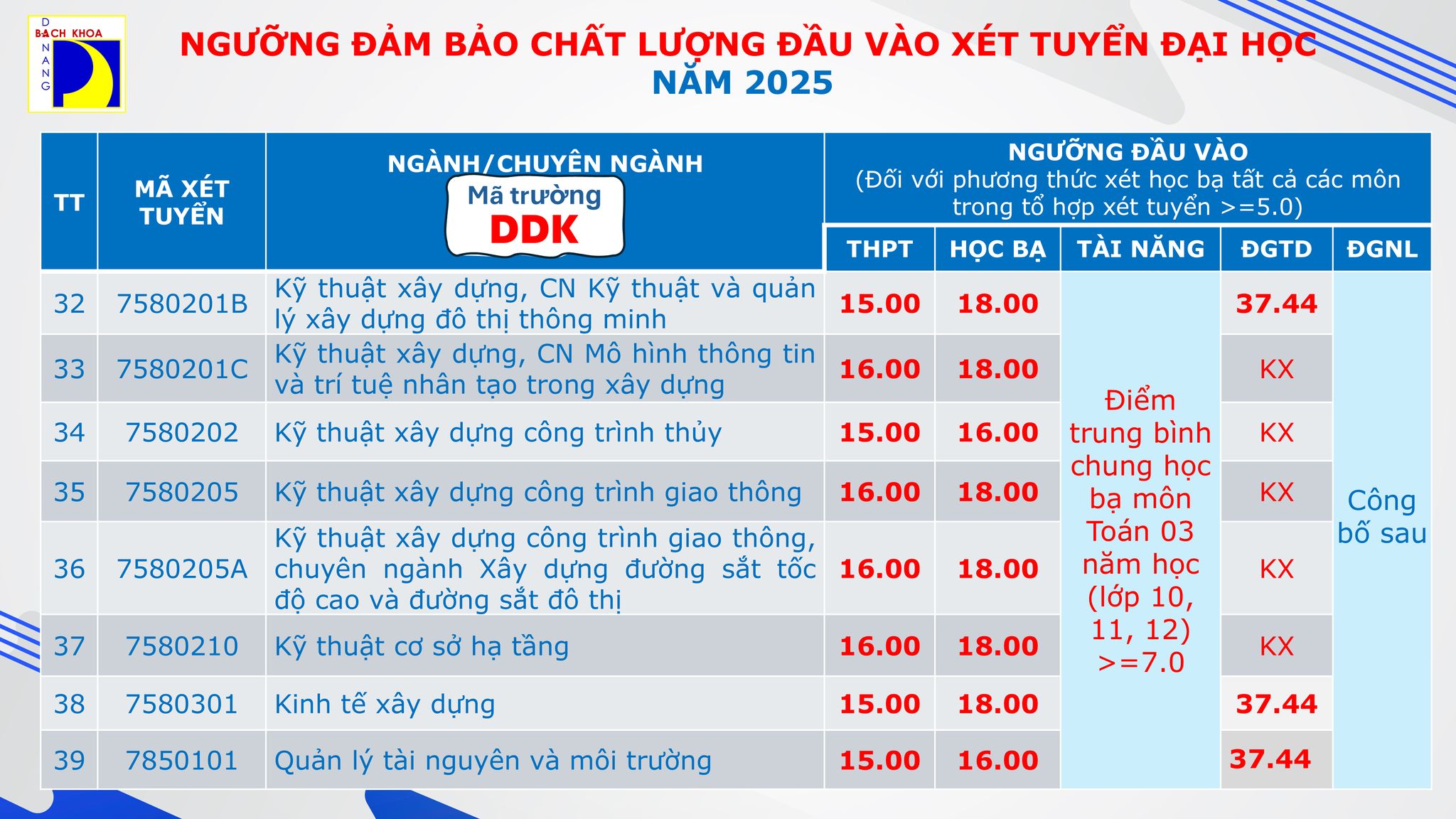 Điểm chuẩn Đại học Bách khoa - Đại học Đà Nẵng 2025 (2024, 2023, ...)