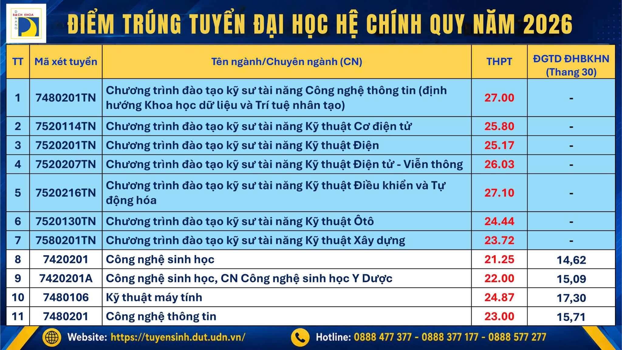 Điểm chuẩn Đại học Bách khoa - Đại học Đà Nẵng DUT 2026 (2025, 2024, ...)