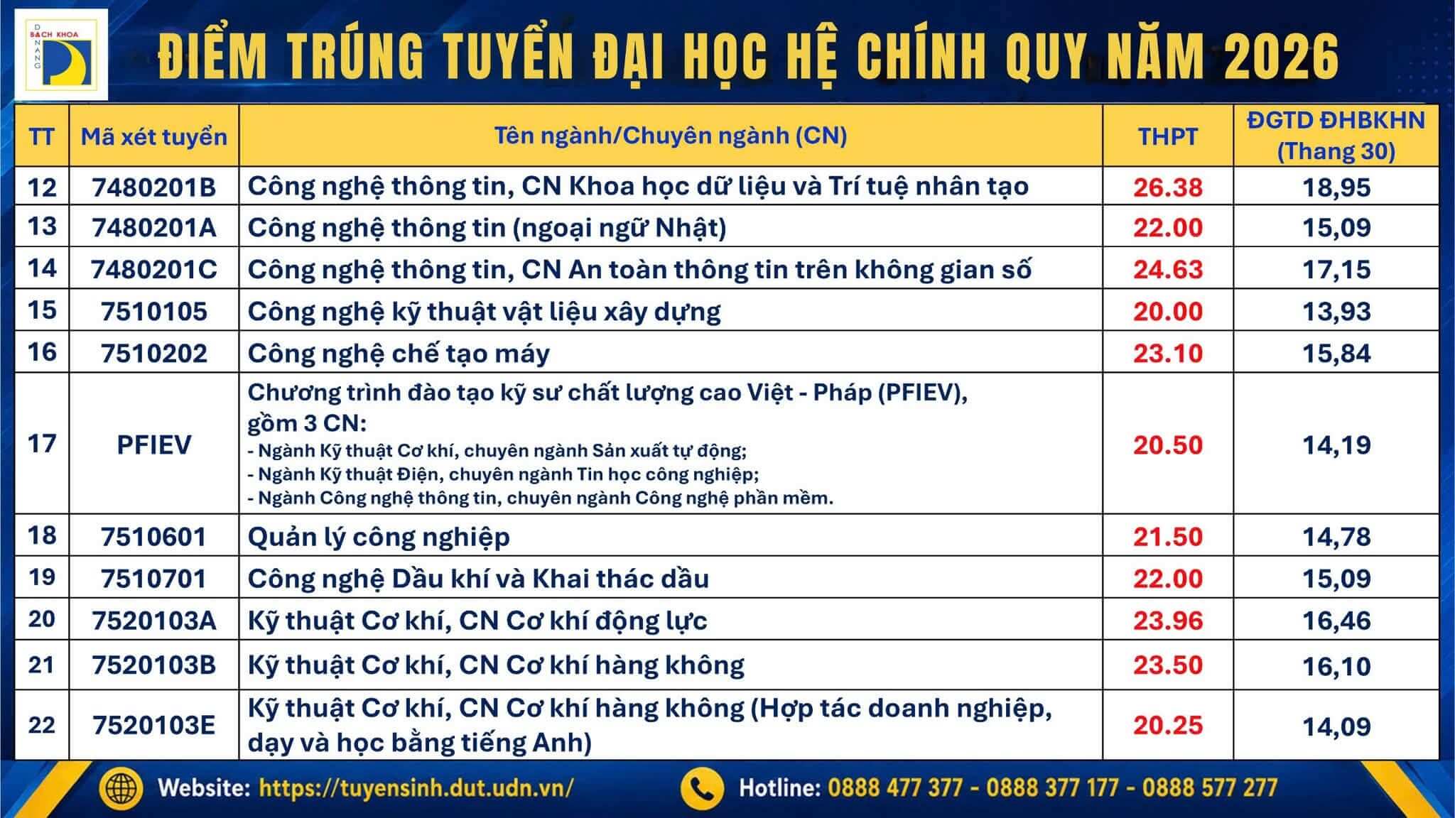 Điểm chuẩn Đại học Bách khoa - Đại học Đà Nẵng DUT 2026 (2025, 2024, ...)