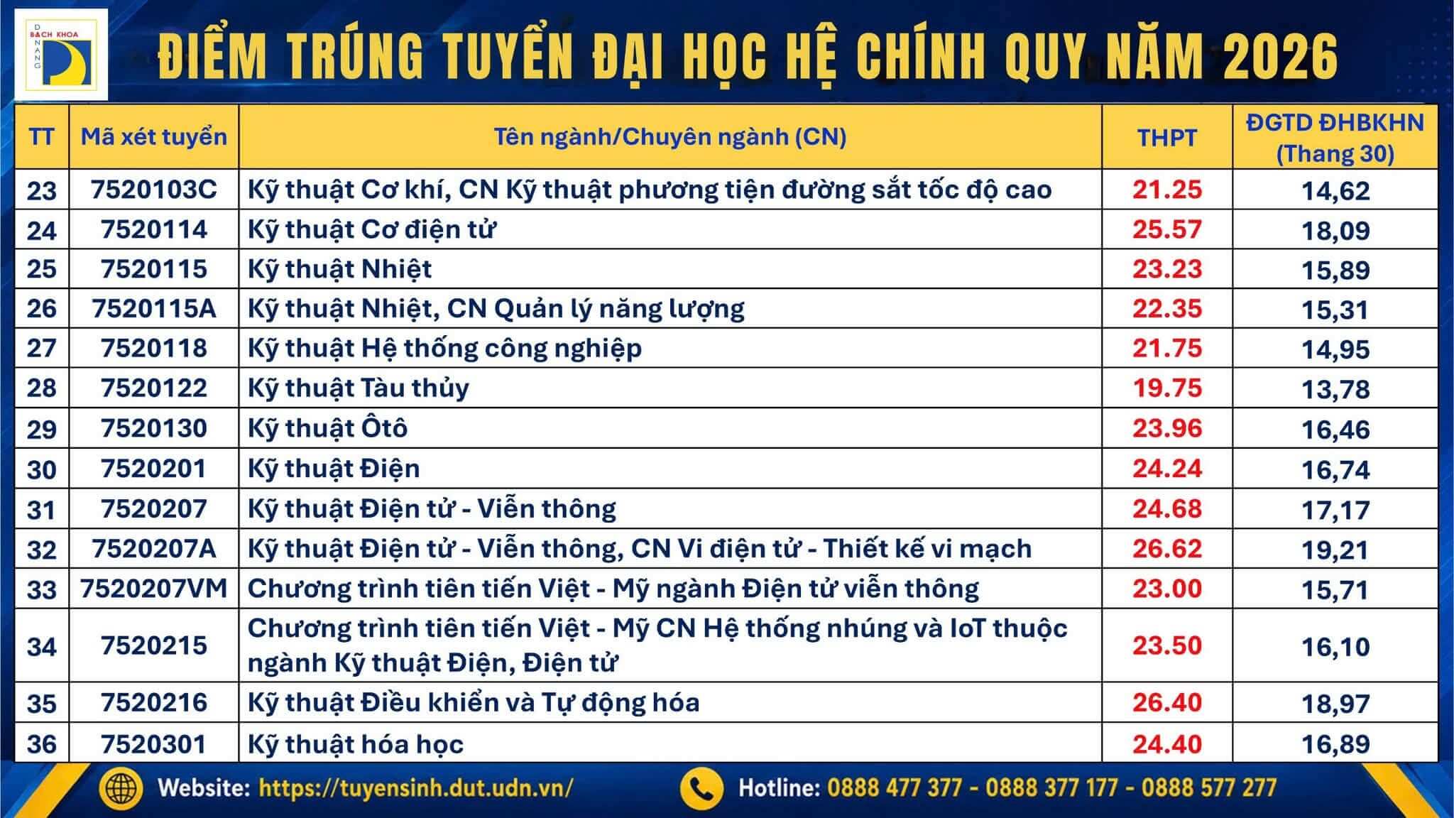 Điểm chuẩn Đại học Bách khoa - Đại học Đà Nẵng DUT 2026 (2025, 2024, ...)