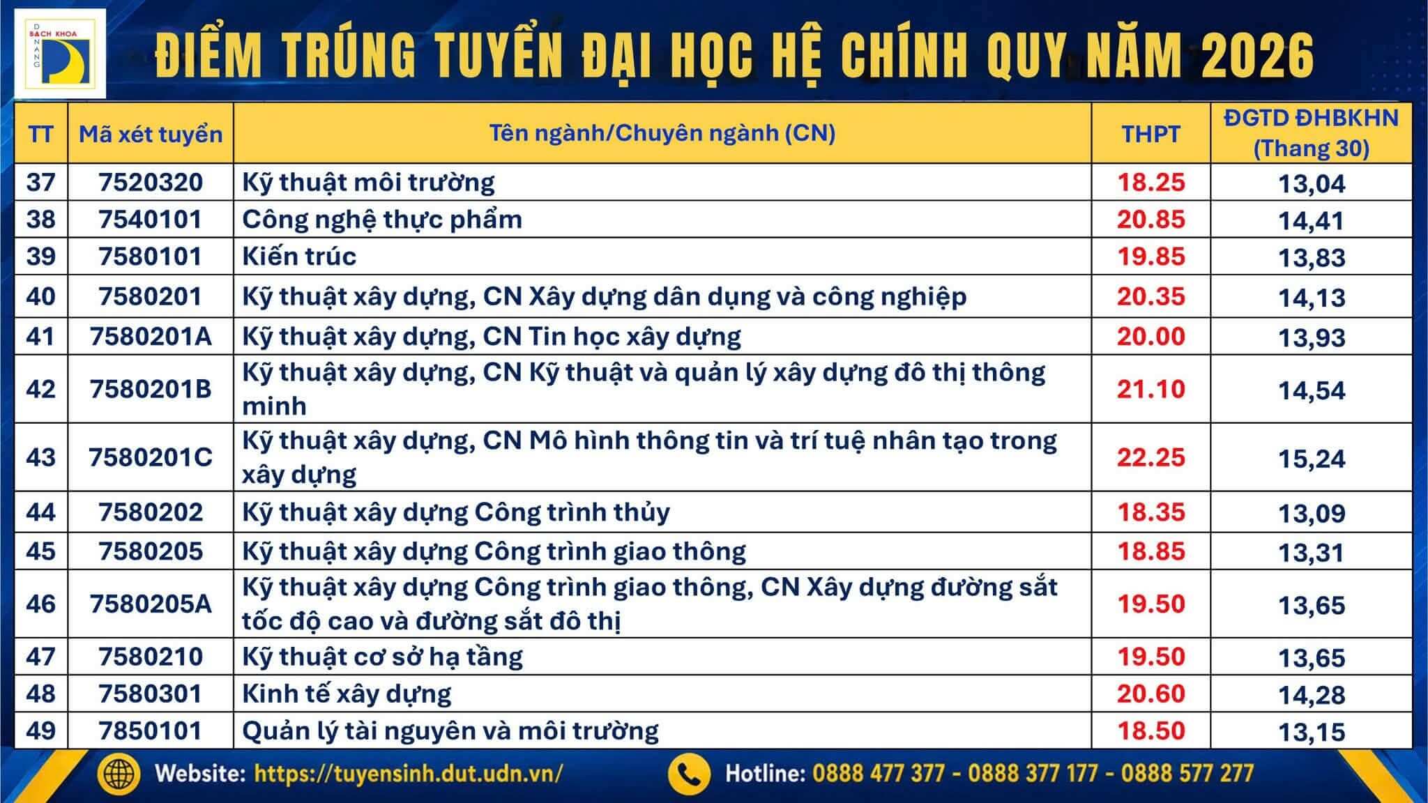 Điểm chuẩn Đại học Bách khoa - Đại học Đà Nẵng DUT 2026 (2025, 2024, ...)