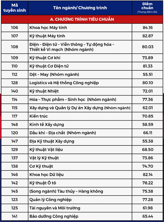 Điểm chuẩn Đại học Bách Khoa - Đại học Quốc gia TP.HCM 2024 (2023, 2022, ...)