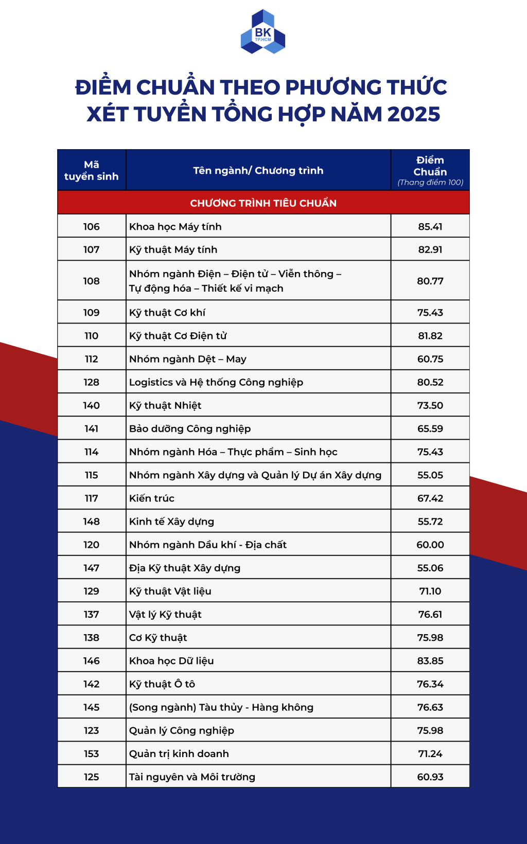 Điểm chuẩn Đại học Bách Khoa - Đại học Quốc gia TP.HCM 2025 (2024, 2023, ...)