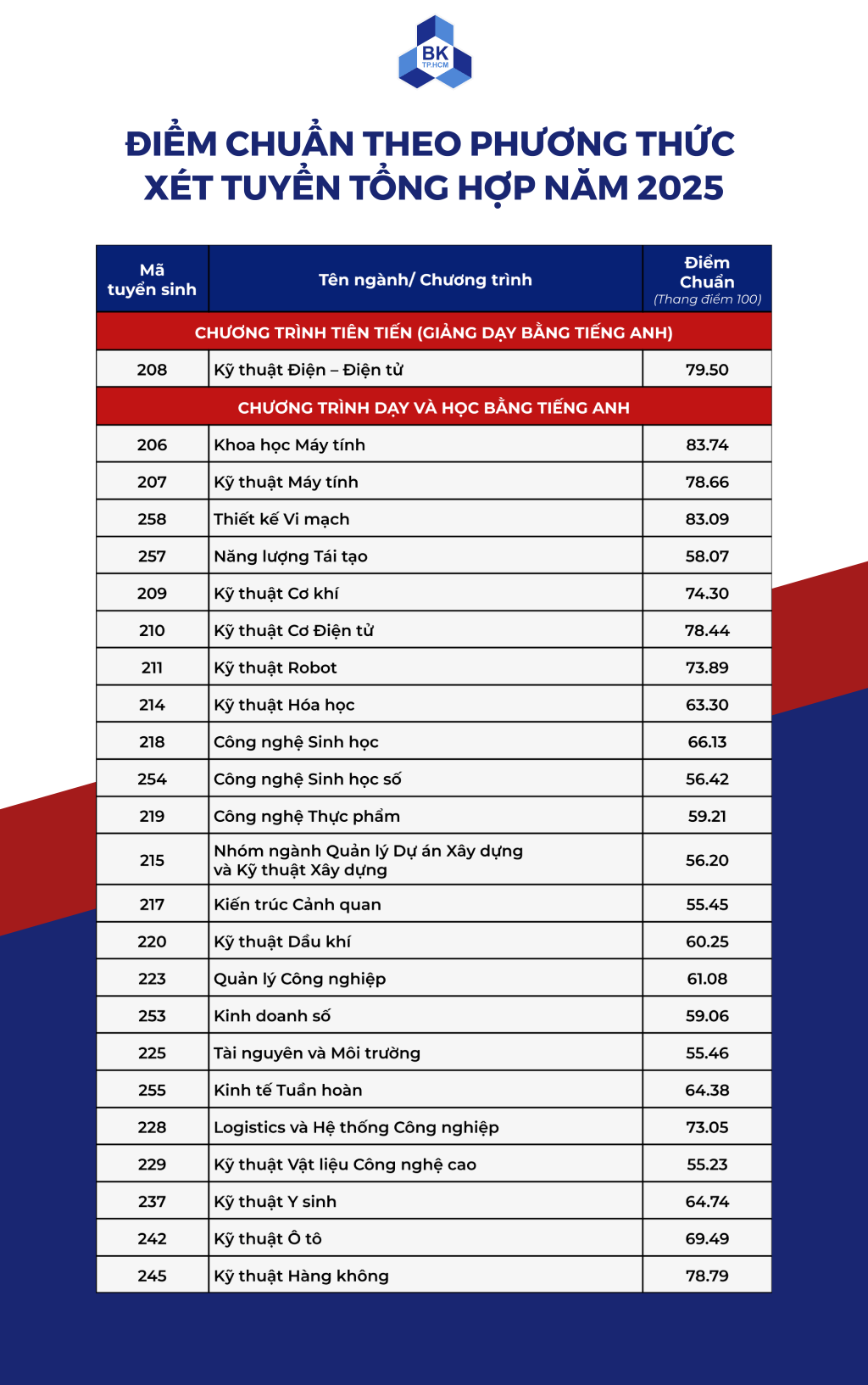 Điểm chuẩn Đại học Bách Khoa - Đại học Quốc gia TP.HCM 2025 (2024, 2023, ...)