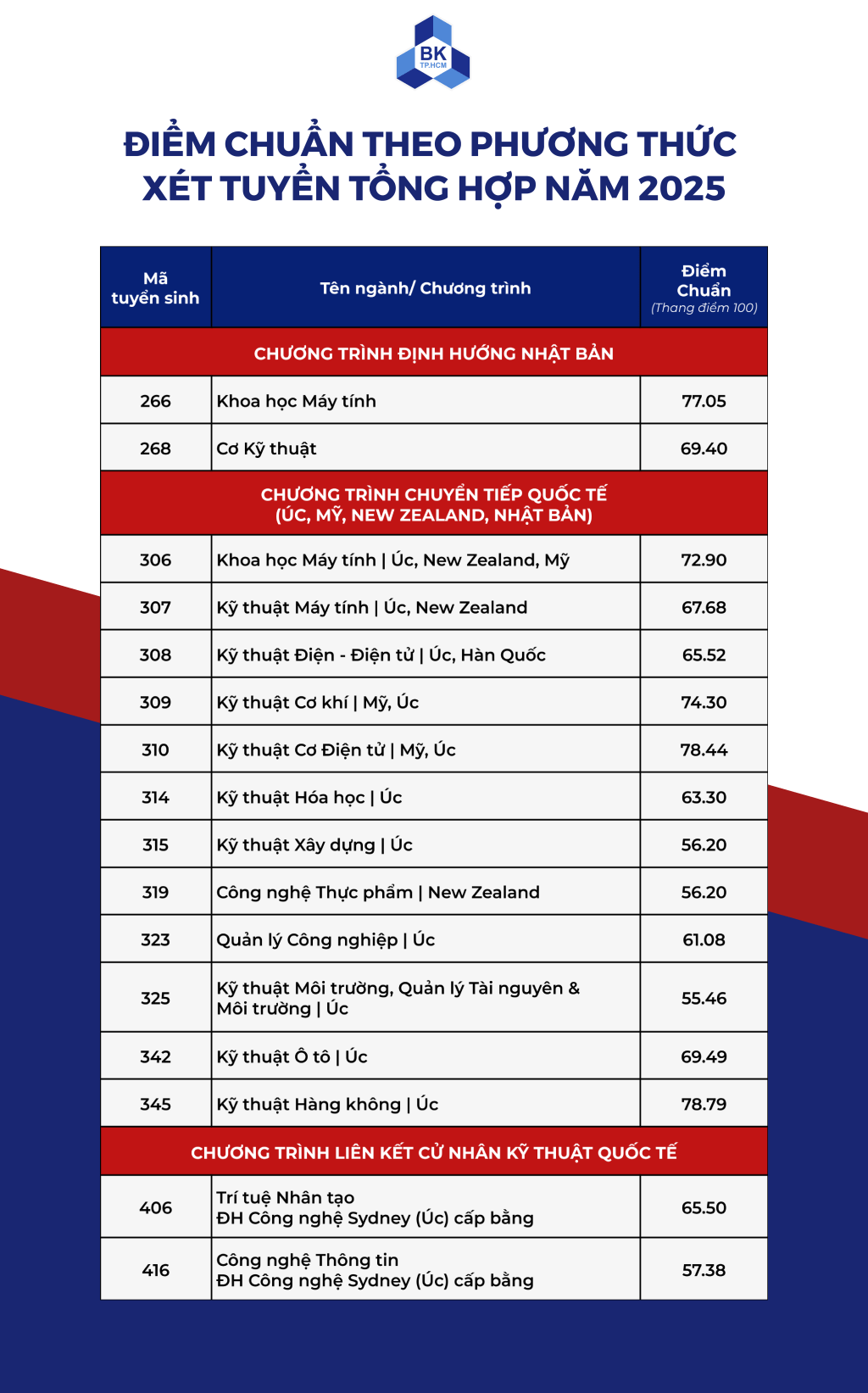 Điểm chuẩn Đại học Bách Khoa - Đại học Quốc gia TP.HCM 2025 (2024, 2023, ...)