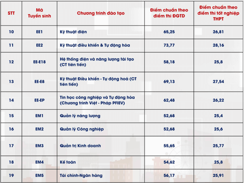 Điểm chuẩn Đại học Bách Khoa Hà Nội 2024 (2023, 2022, ...)