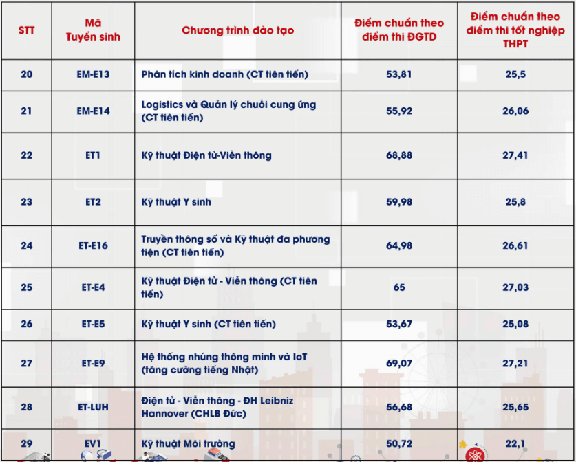 Điểm chuẩn Đại học Bách Khoa Hà Nội 2024 (2023, 2022, ...)