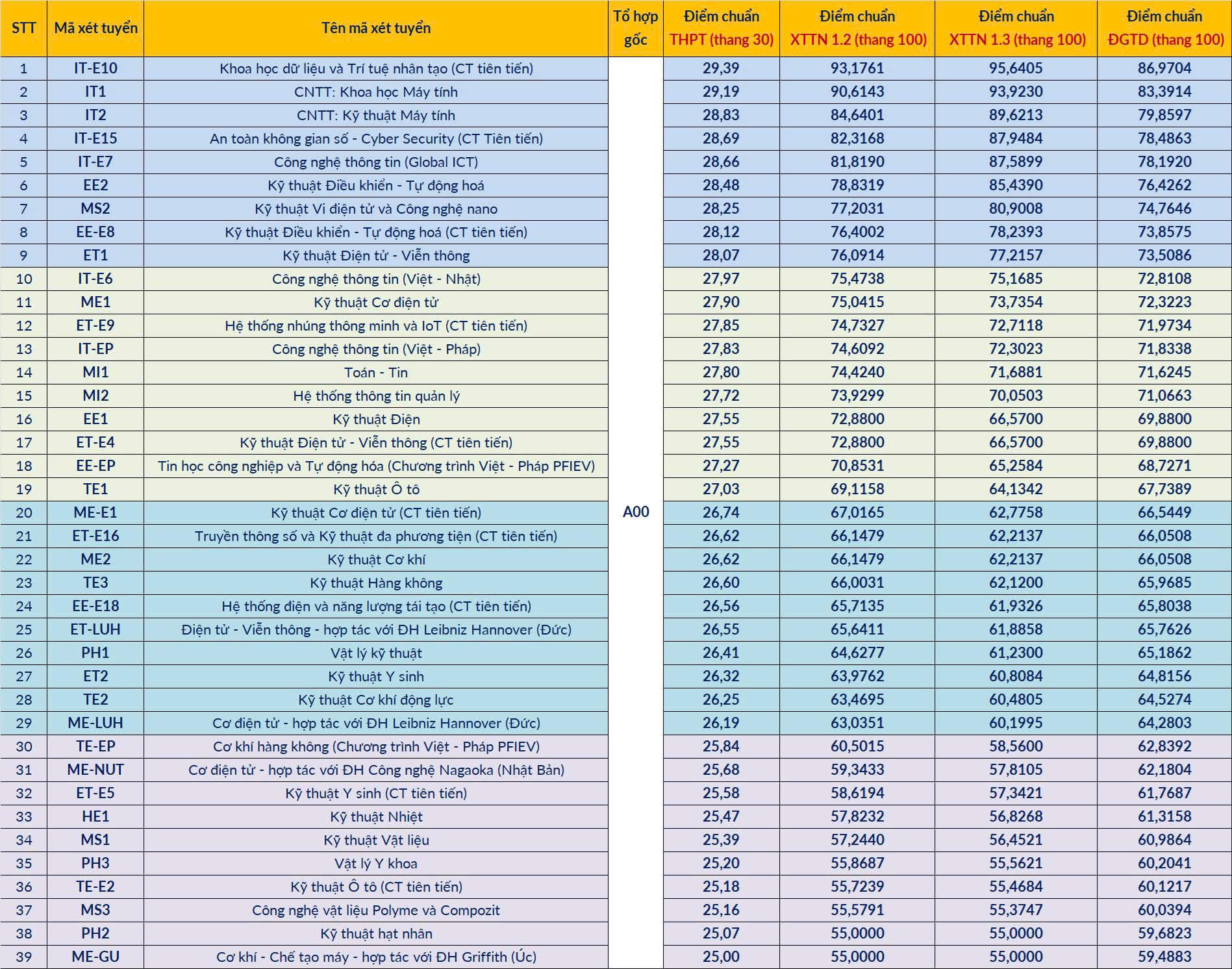 Điểm chuẩn Đại học Bách Khoa Hà Nội 2025 (2024, 2023, ...)