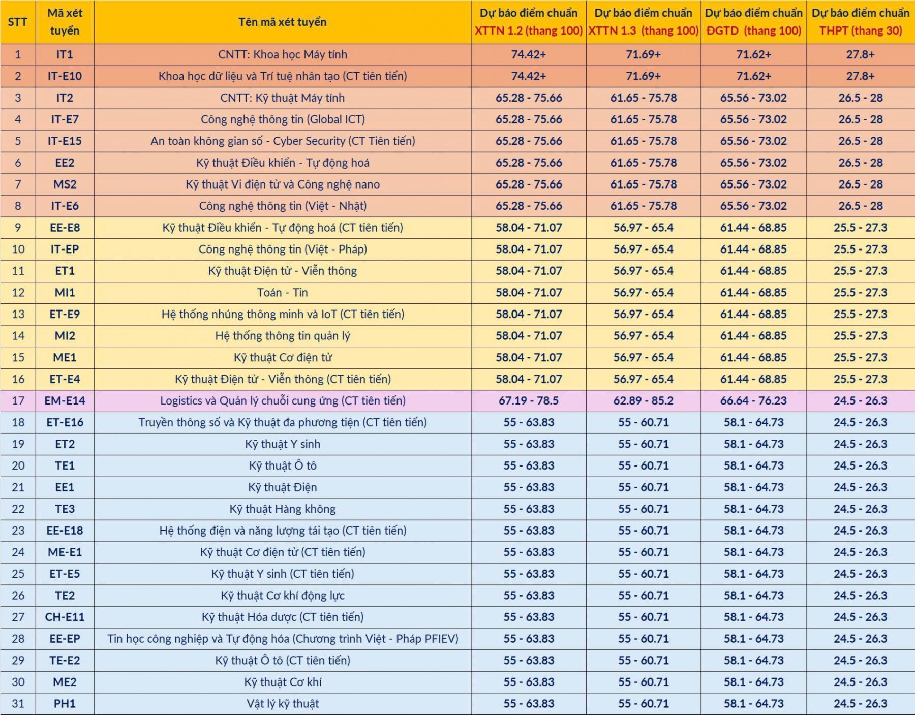 Điểm chuẩn Đại học Bách Khoa Hà Nội 2025 (2024, 2023, ...)