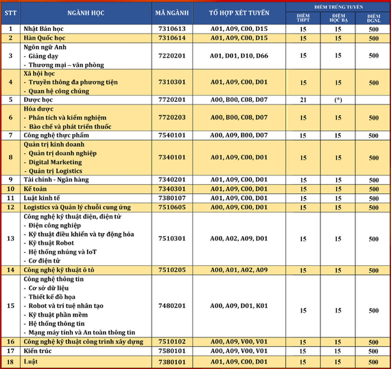 Điểm chuẩn Đại học Bình Dương 2024 (2023, 2022, ...)