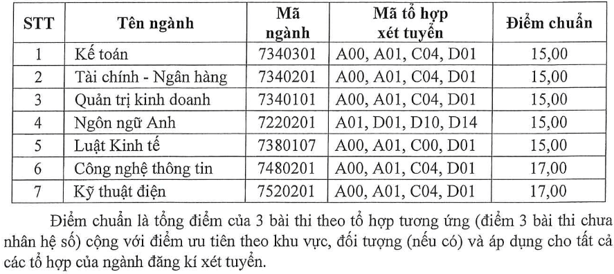 Điểm chuẩn Đại học Chu Văn An 2024 (2023, 2022, ...)