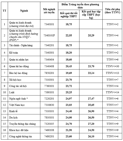 Điểm chuẩn Đại học Công Đoàn 2025 (2024, 2023, ...)