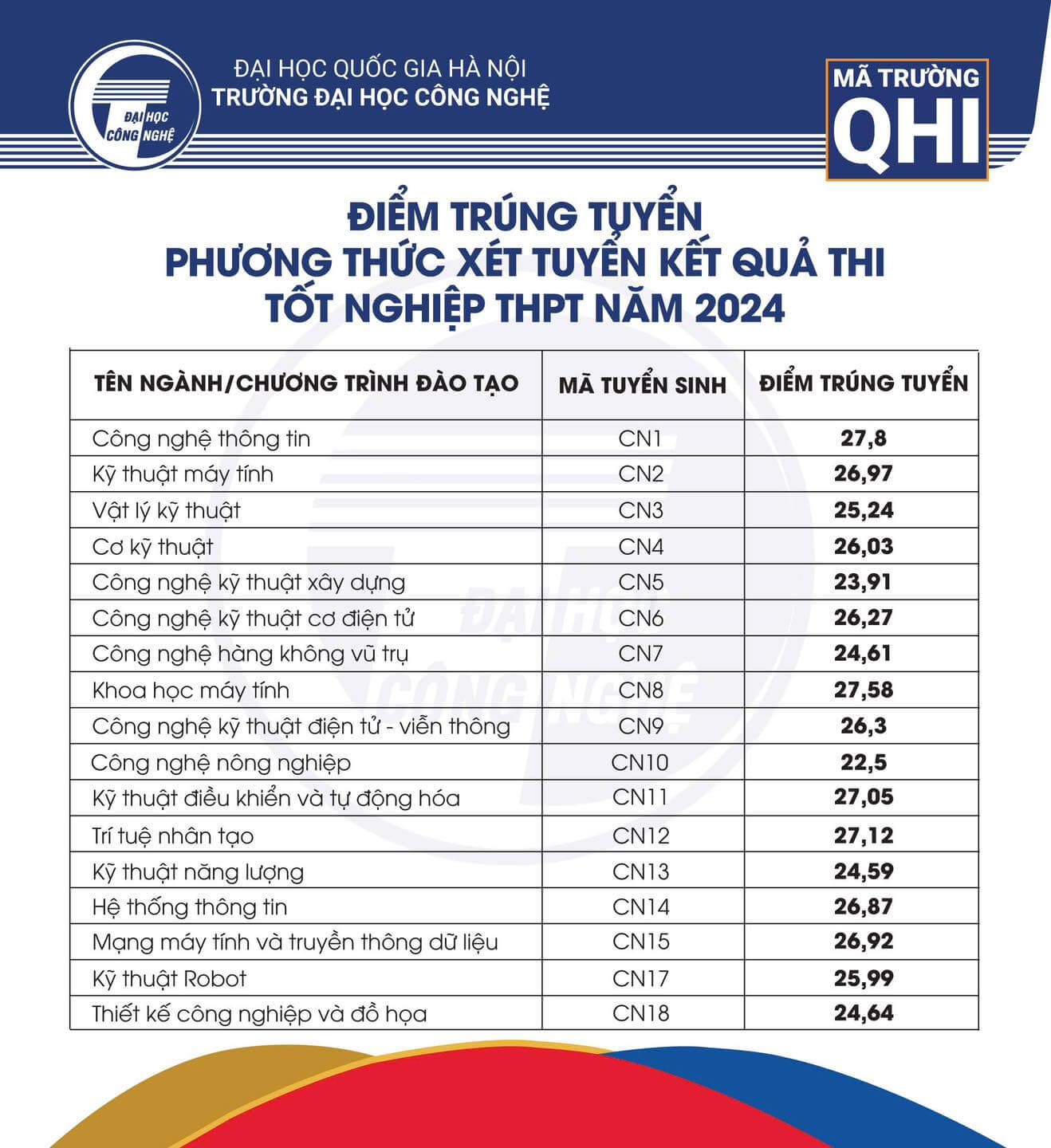 Đại học Công nghệ - Đại học Quốc gia Hà Nội 2024 (2023, 2022, ...)