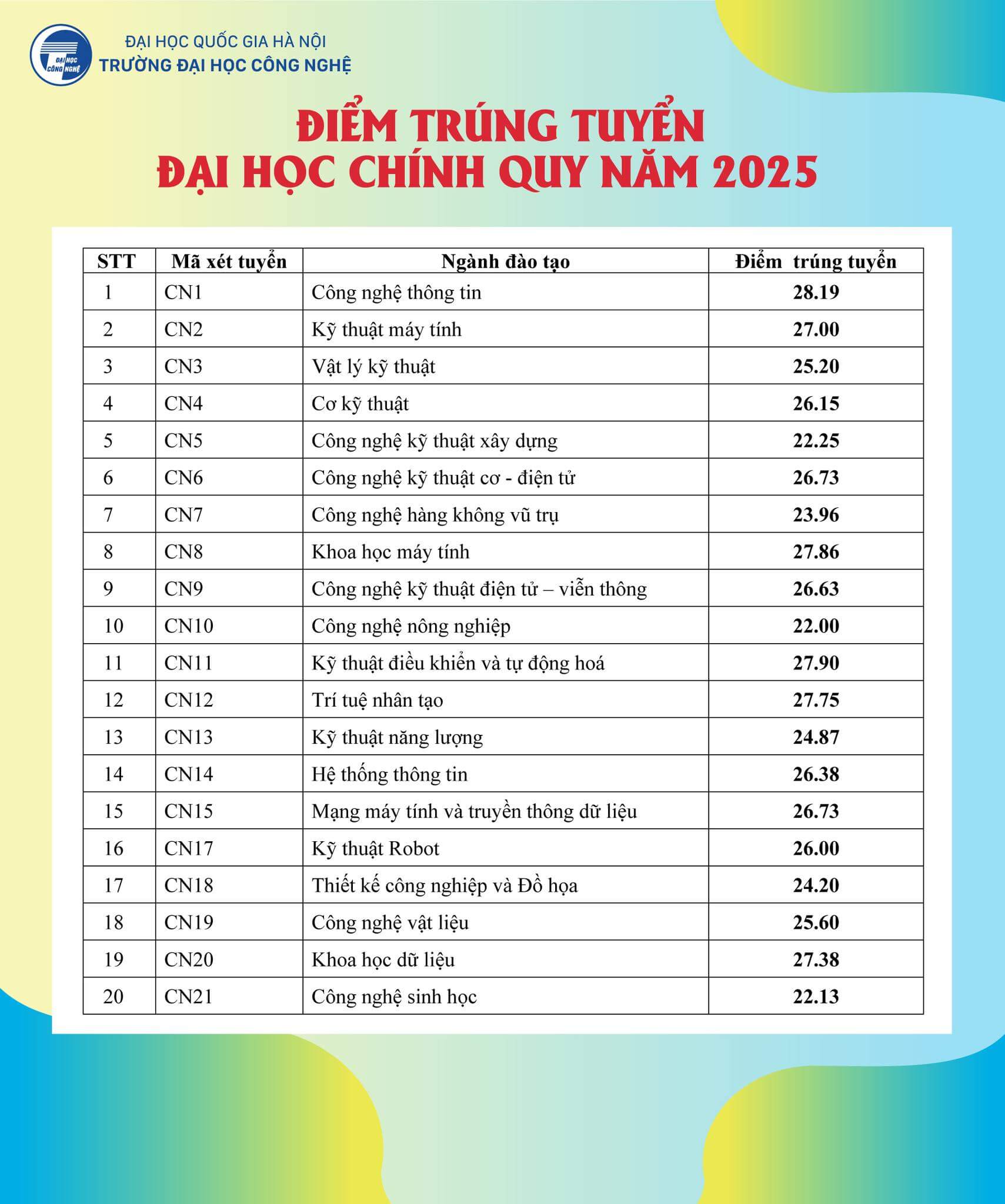 Điểm chuẩn Đại học Công nghệ - Đại học Quốc gia Hà Nội 2025 (2024, 2023, ...)