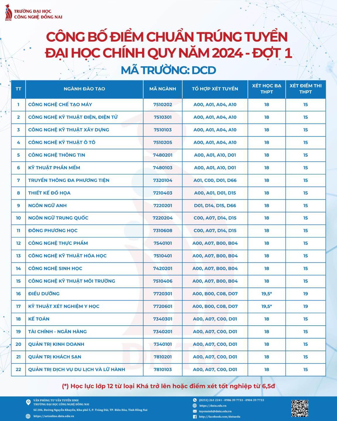 Điểm chuẩn Đại học Công nghệ Đồng Nai 2024 (2023, 2022, ...)