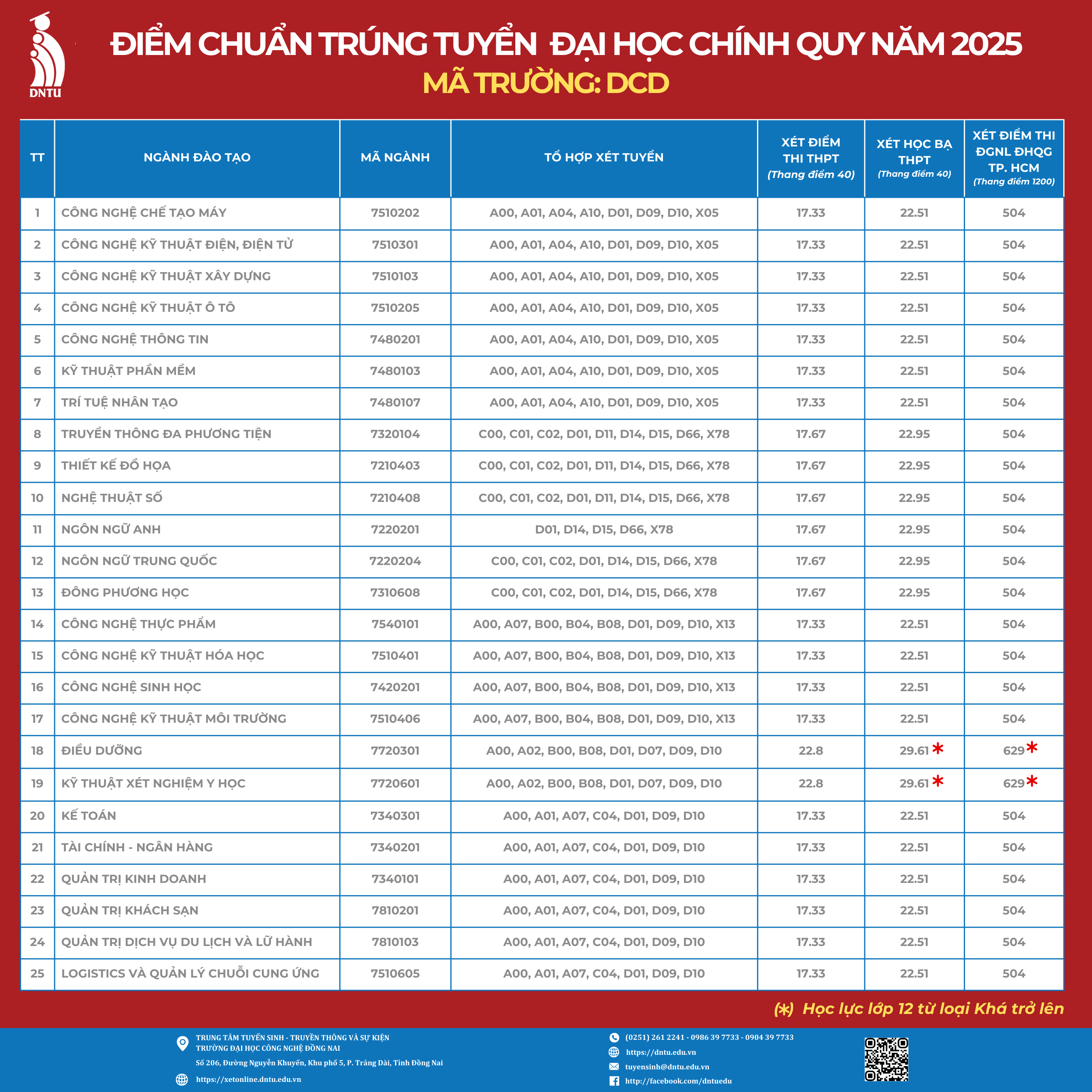 Điểm chuẩn Đại học Công nghệ Đồng Nai 2025 (2024, 2023, ...)