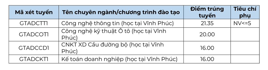 Điểm chuẩn Đại học Công nghệ Giao thông Vận tải 2024 (2023, 2022, ...)