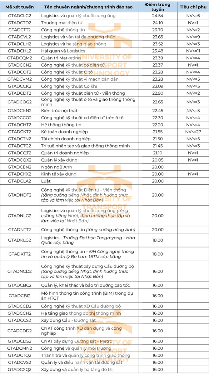 Điểm chuẩn Đại học Công nghệ Giao thông Vận tải 2024 (2023, 2022, ...)