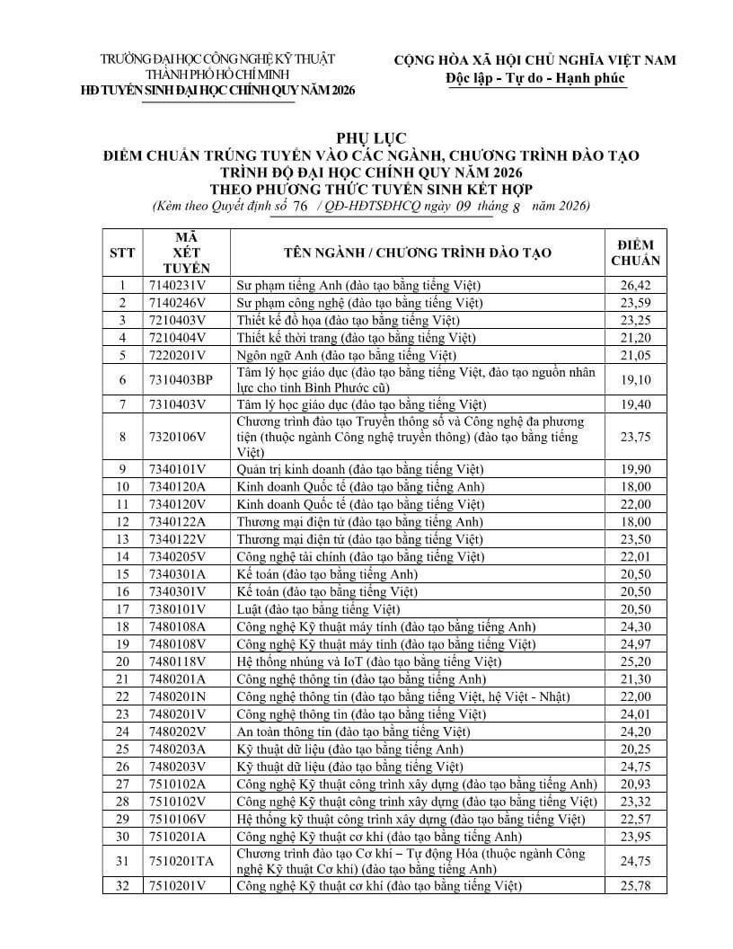 Điểm chuẩn Đại học Công nghệ Kỹ thuật TP Hồ Chí Minh HCMUTE 2026 (2025, 2024, ...)