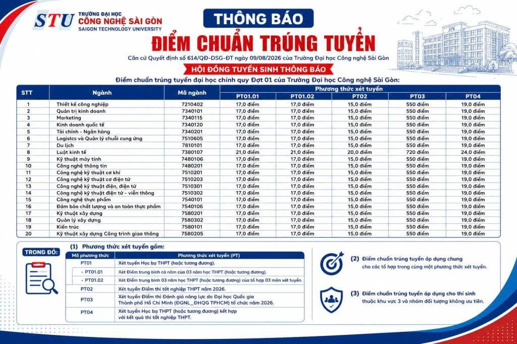 Điểm chuẩn Đại học Công nghệ Sài Gòn STU 2026 (2025, 2024, ...)