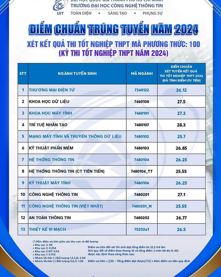 Điểm chuẩn Đại học Công nghệ Thông tin - Đại học Quốc gia TP.HCM 2024 (2023, 2022, ...)