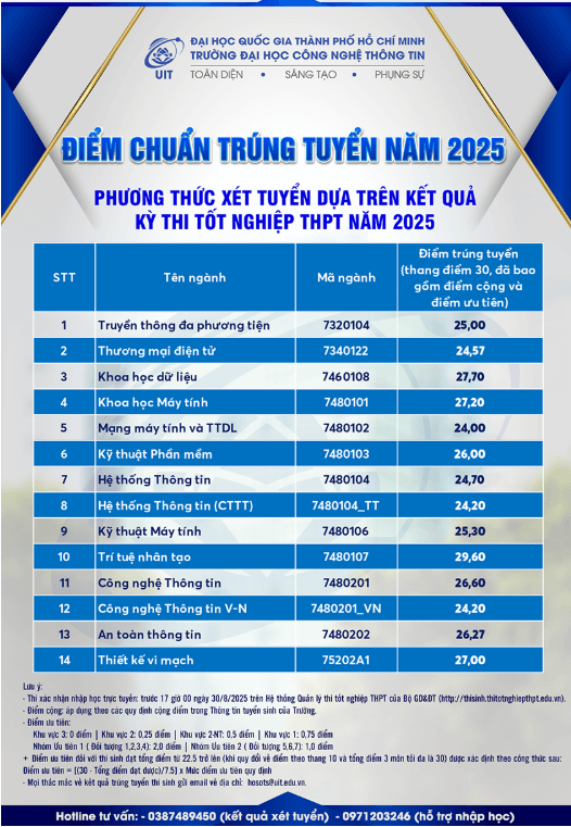 Điểm chuẩn Đại học Công nghệ Thông tin - Đại học Quốc gia TP.HCM 2025 (2024, 2023, ...)