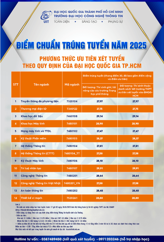 Điểm chuẩn Đại học Công nghệ Thông tin - Đại học Quốc gia TP.HCM 2025 (2024, 2023, ...)