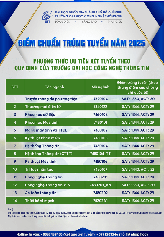 Điểm chuẩn Đại học Công nghệ Thông tin - Đại học Quốc gia TP.HCM 2025 (2024, 2023, ...)