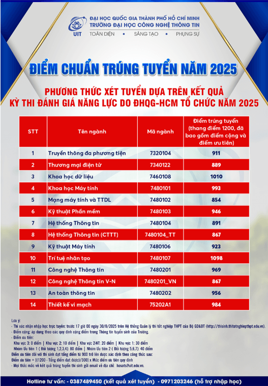 Điểm chuẩn Đại học Công nghệ Thông tin - Đại học Quốc gia TP.HCM 2025 (2024, 2023, ...)