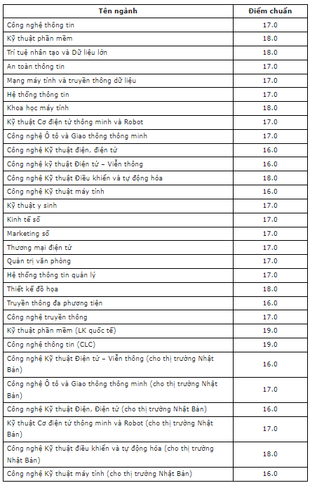 Điểm chuẩn Đại học Công nghệ Thông tin và Truyền thông - Đại học Thái Nguyên 2023 (chính xác nhất) | Điểm chuẩn các năm