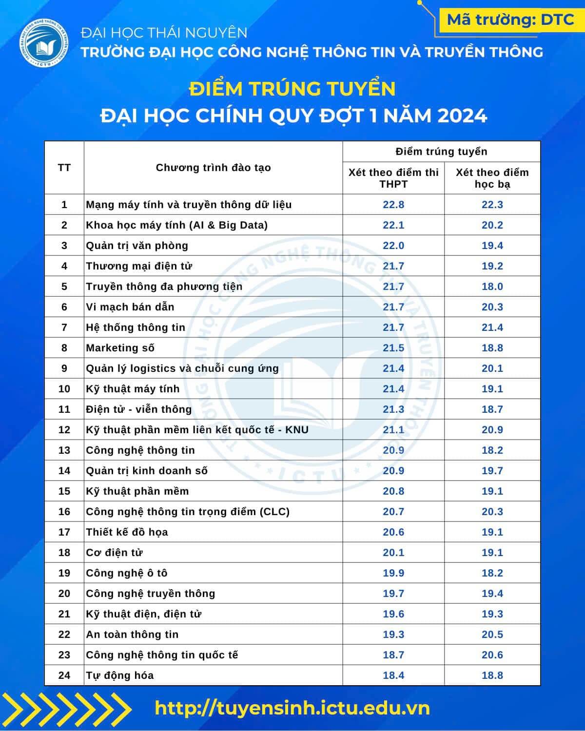 Điểm chuẩn Đại học Công nghệ Thông tin và Truyền thông - Đại học Thái Nguyên 2024 (2023, 2022, ...)