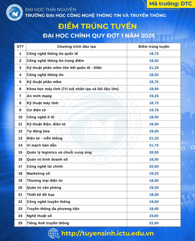Điểm chuẩn Đại học Công nghệ Thông tin và Truyền thông - Đại học Thái Nguyên 2025 (2024, 2023, ...)