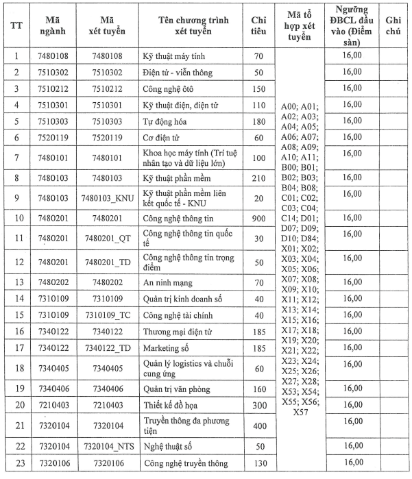 Điểm chuẩn Đại học Công nghệ Thông tin và Truyền thông - Đại học Thái Nguyên 2025 (2024, 2023, ...)