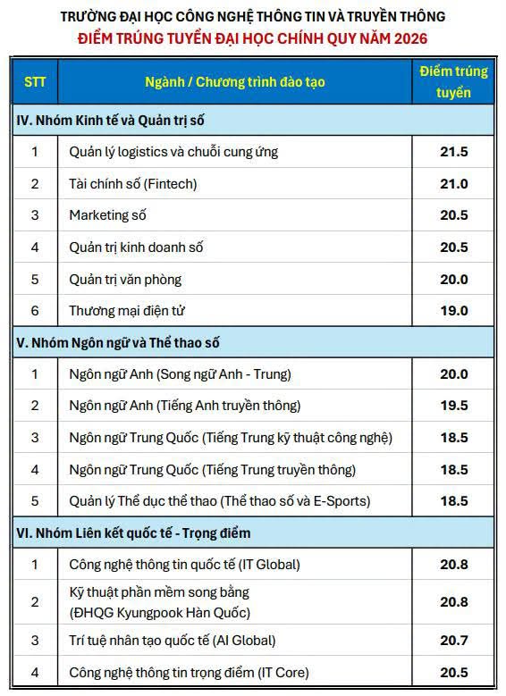 Điểm chuẩn Đại học Công nghệ Thông tin và Truyền thông - Đại học Thái Nguyên ICTU 2026 (2025, 2024, ...)