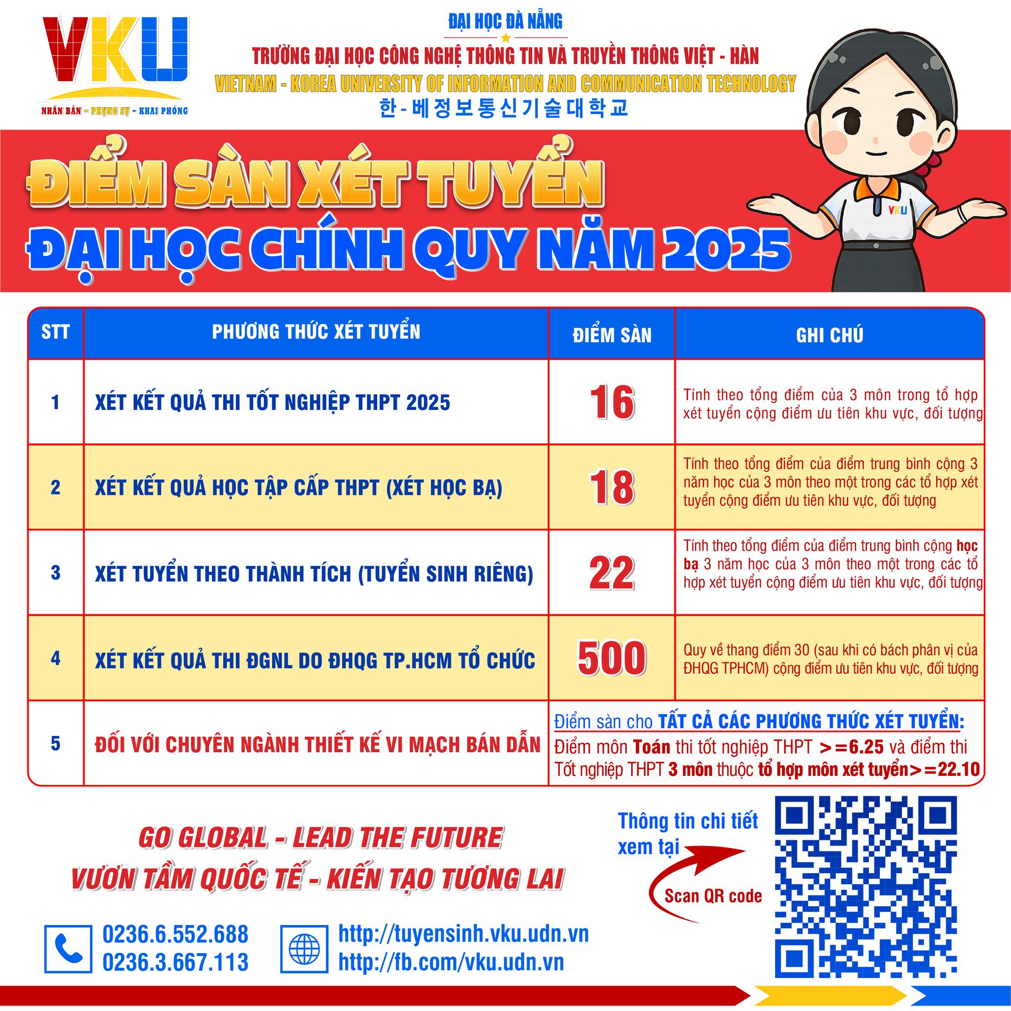Điểm chuẩn Đại học Công nghệ thông tin và Truyền thông Việt - Hàn - Đại học Đà Nẵng 2025 (2024, 2023, ...)