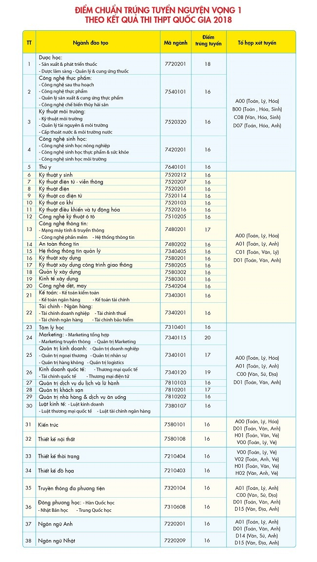 Điểm chuẩn Đại học Công nghệ Tp. Hồ Chí Minh 2023 (chính xác nhất) | Điểm chuẩn các năm