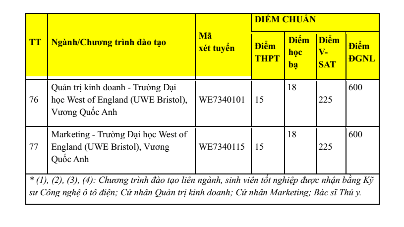 Điểm chuẩn Đại học Công nghệ Tp.HCM HUTECH 2026 (2025, 2024, ...)