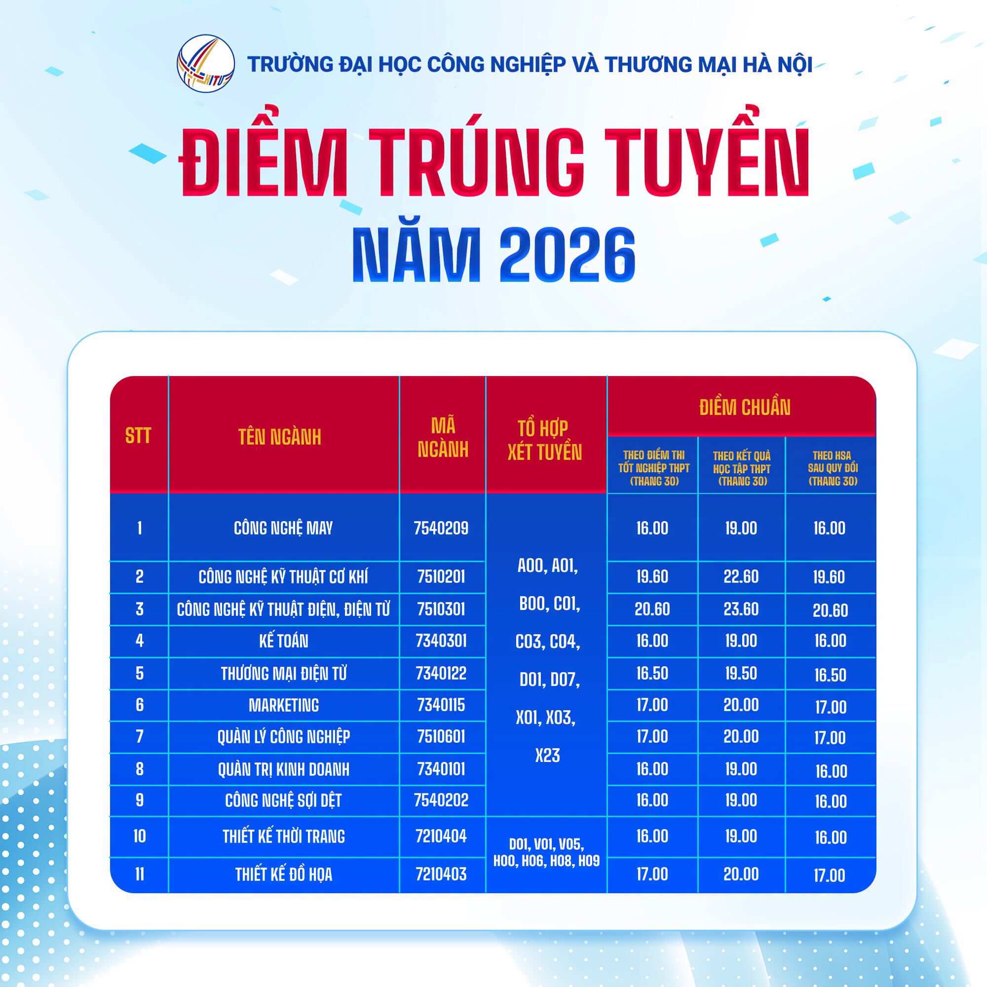 Điểm chuẩn Đại học Công nghiệp và Thương mại Hà Nội HTU 2026 (2025, 2024, ...)