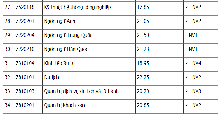 Điểm chuẩn Đại học Công nghiệp Hà Nội 2023 (chính xác nhất) | Điểm chuẩn các năm