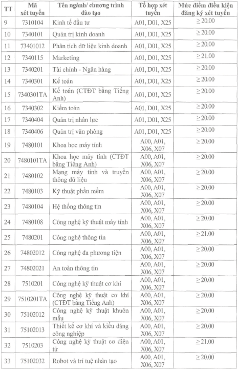 Điểm chuẩn Đại học Công nghiệp Hà Nội 2025 (2024, 2023, ...)