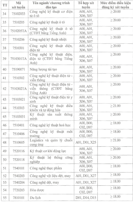 Điểm chuẩn Đại học Công nghiệp Hà Nội 2025 (2024, 2023, ...)