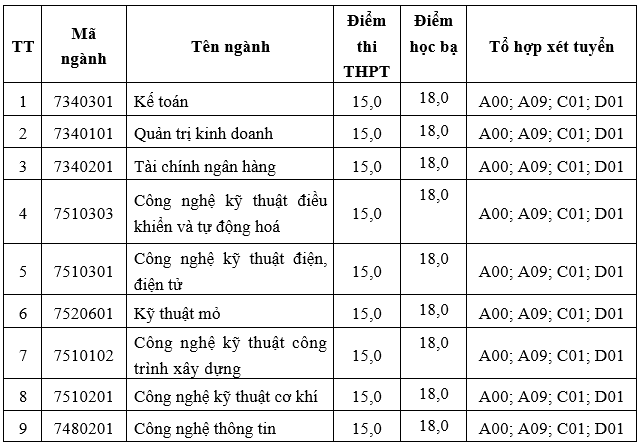 Điểm chuẩn Đại học Công nghiệp Quảng Ninh 2024 (2023, 2022, ...)