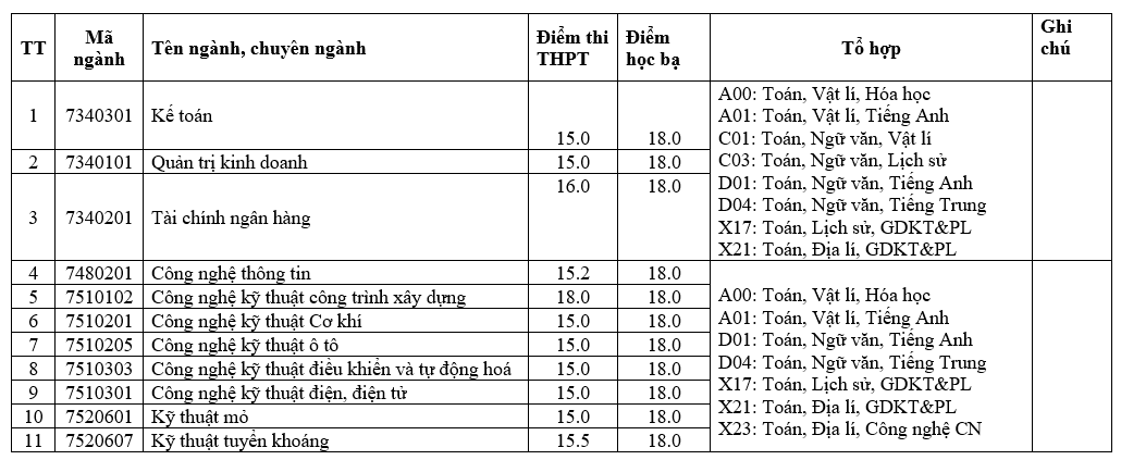 Điểm chuẩn Đại học Công nghiệp Quảng Ninh 2025 (2024, 2023, ...)