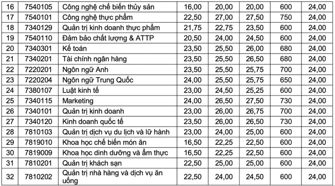 Điểm chuẩn Đại học Công Thương TP. Hồ Chí Minh 2023 (chính xác nhất) | Điểm chuẩn các năm