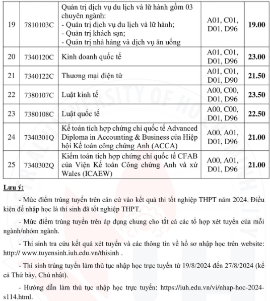 Điểm chuẩn Đại học Công nghiệp Tp Hồ Chí Minh 2024 (2023, 2022, ...)