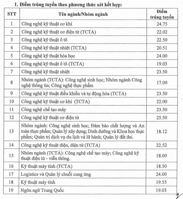 Điểm chuẩn Đại học Công nghiệp Tp.HCM IUH 2026 (2025, 2024, ...)