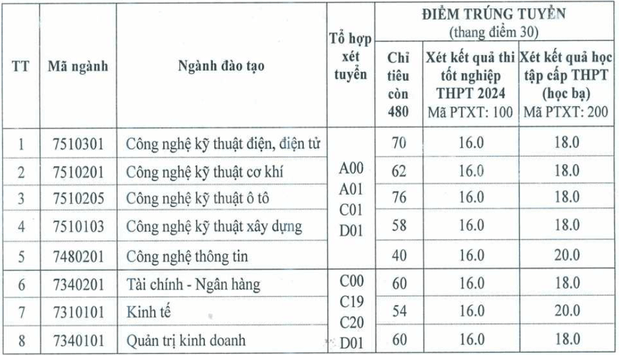 Điểm chuẩn Đại học Công nghiệp Việt - Hung 2024 (2023, 2022, ...)