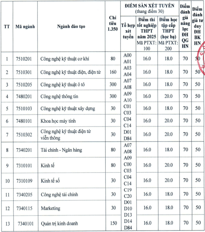 Điểm chuẩn Đại học Công nghiệp Việt - Hung 2025 (2024, 2023, ...)